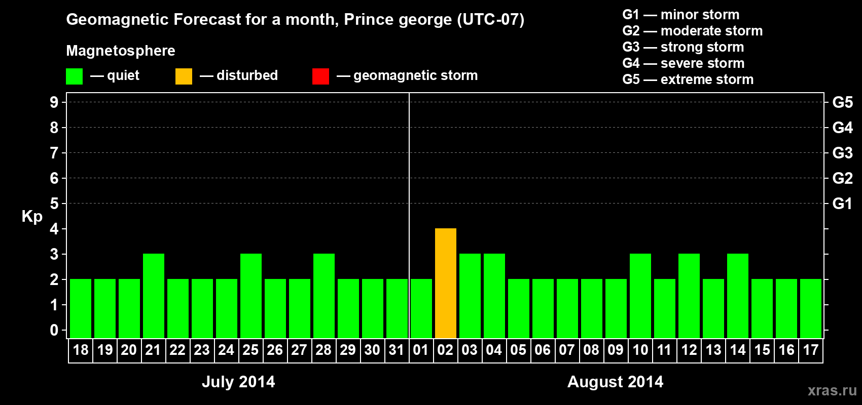 Forecast of the daily maximal value of geomagnetic index Kp for <b>1 month</b> (31 days) <b>from Jul 18, 2014 to Aug 17, 2014</b>
