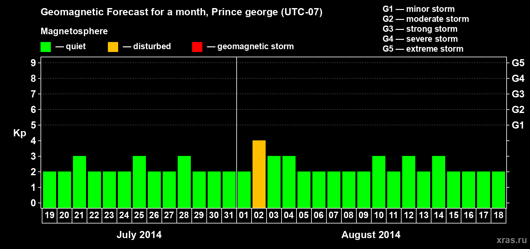 Forecast of the daily maximal value of geomagnetic index Kp for <b>1 month</b> (31 days) <b>from Jul 19, 2014 to Aug 18, 2014</b>
