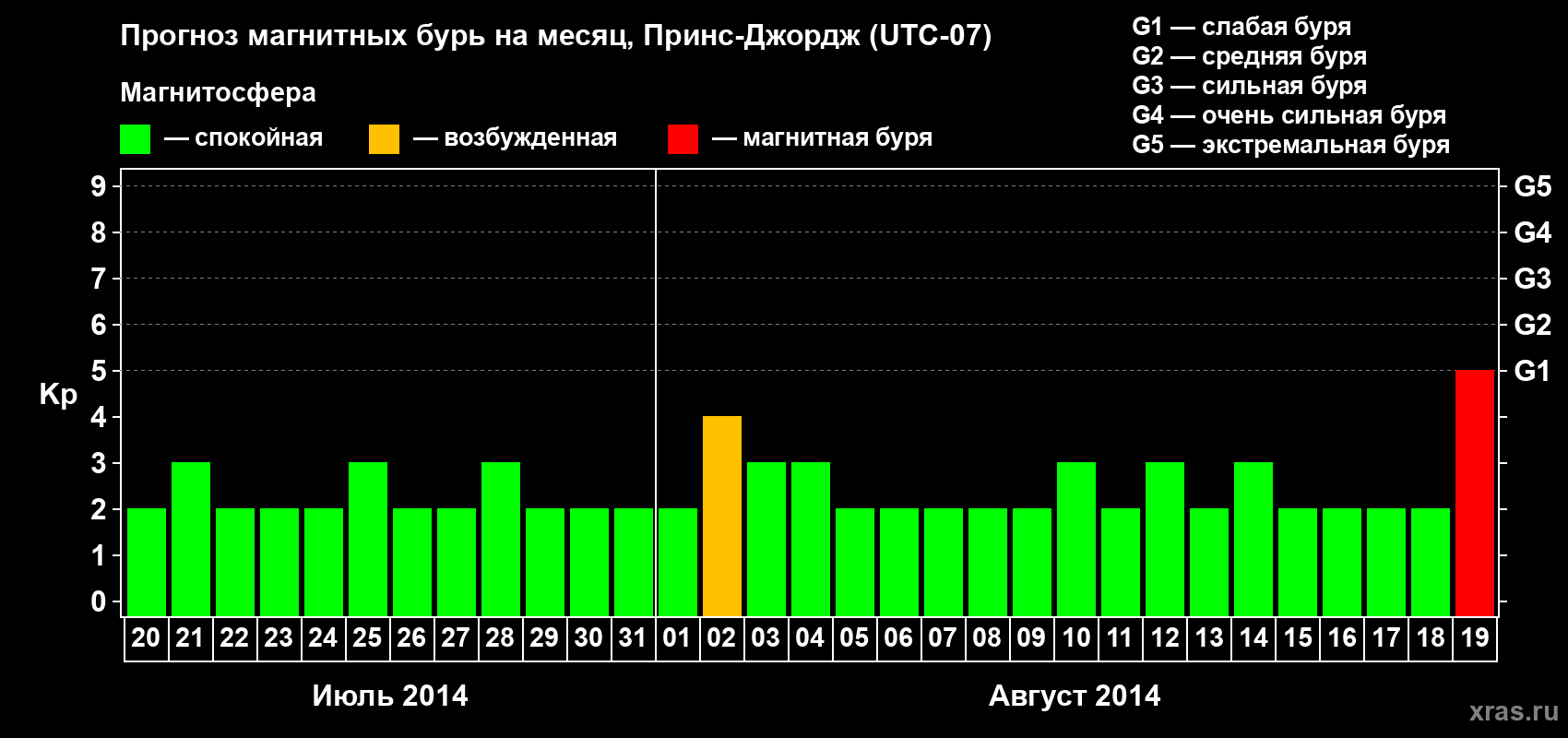 Прогноз максимального суточного геомагнитного индекса Kp на <b>1 месяц</b> (31 день) <b>с 20 июля по 19 августа 2014 г</b>