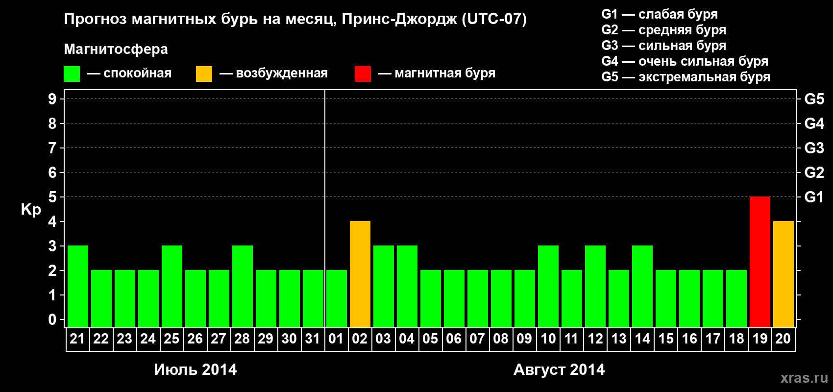 Прогноз максимального суточного геомагнитного индекса Kp на <b>1 месяц</b> (31 день) <b>с 21 июля по 20 августа 2014 г</b>