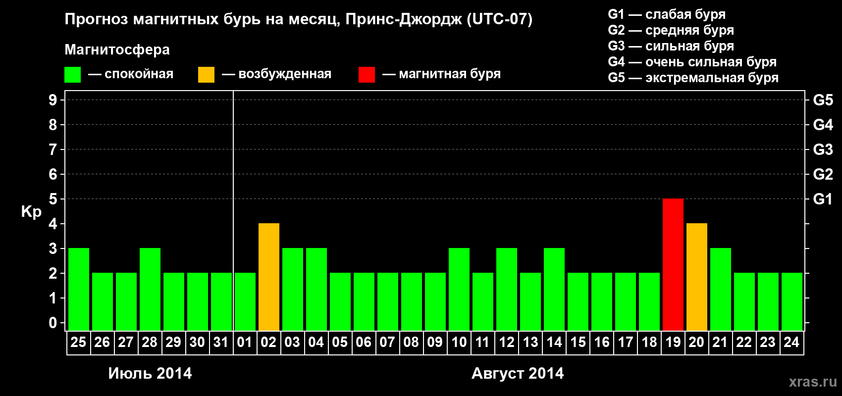 Прогноз максимального суточного геомагнитного индекса Kp на <b>1 месяц</b> (31 день) <b>с 25 июля по 24 августа 2014 г</b>