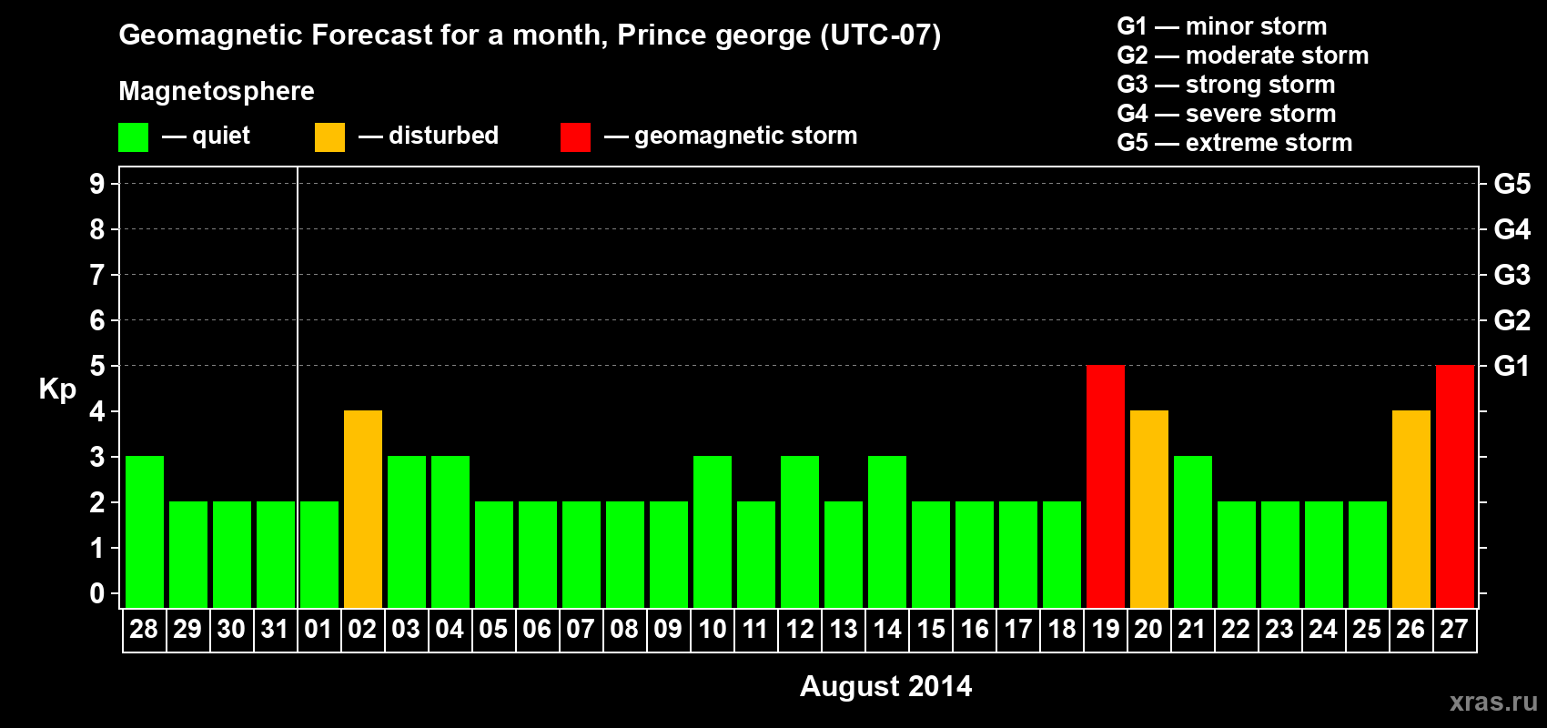 Forecast of the daily maximal value of geomagnetic index Kp for <b>1 month</b> (31 days) <b>from Jul 28, 2014 to Aug 27, 2014</b>
