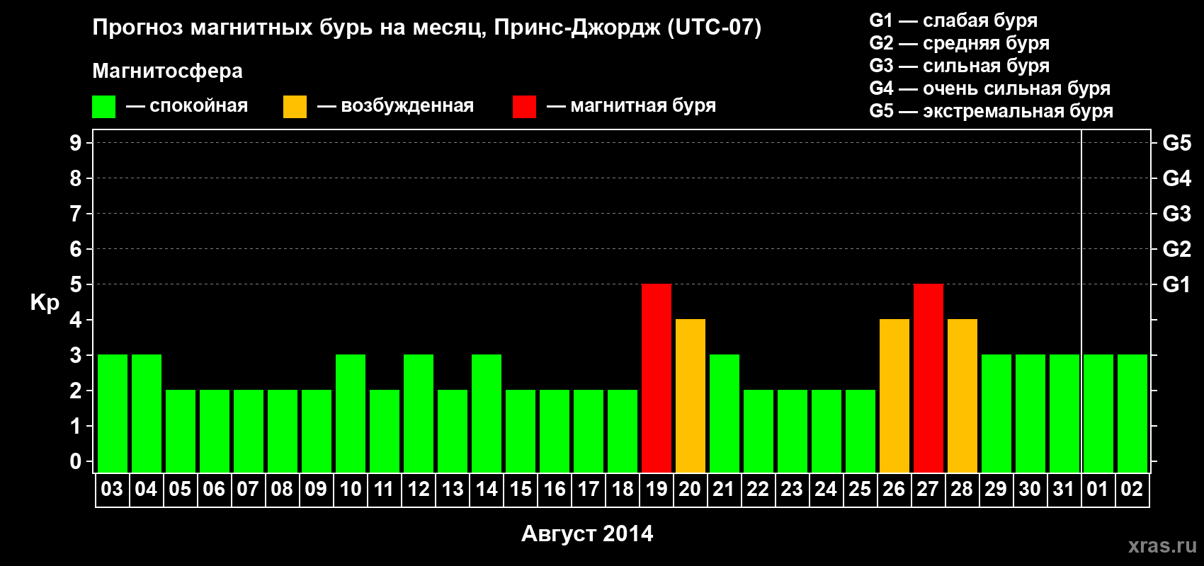 Прогноз максимального суточного геомагнитного индекса Kp на <b>1 месяц</b> (31 день) <b>с 03 августа по 02 сентября 2014 г</b>