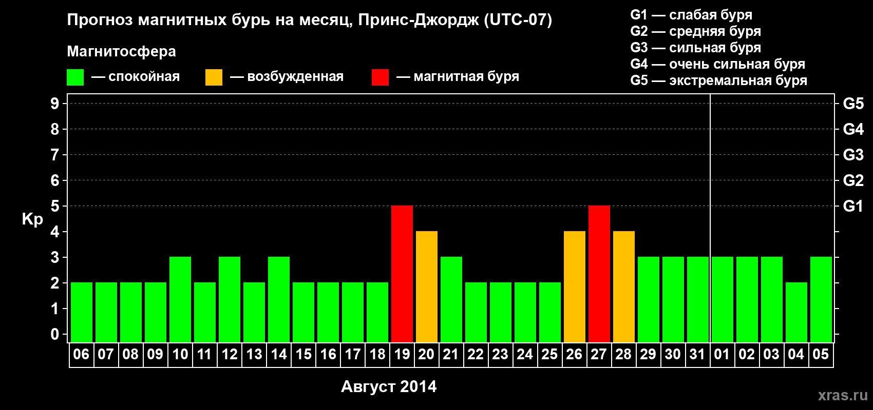 Прогноз максимального суточного геомагнитного индекса Kp на <b>1 месяц</b> (31 день) <b>с 06 августа по 05 сентября 2014 г</b>