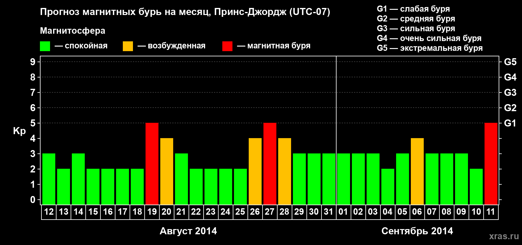Прогноз максимального суточного геомагнитного индекса Kp на <b>1 месяц</b> (31 день) <b>с 12 августа по 11 сентября 2014 г</b>
