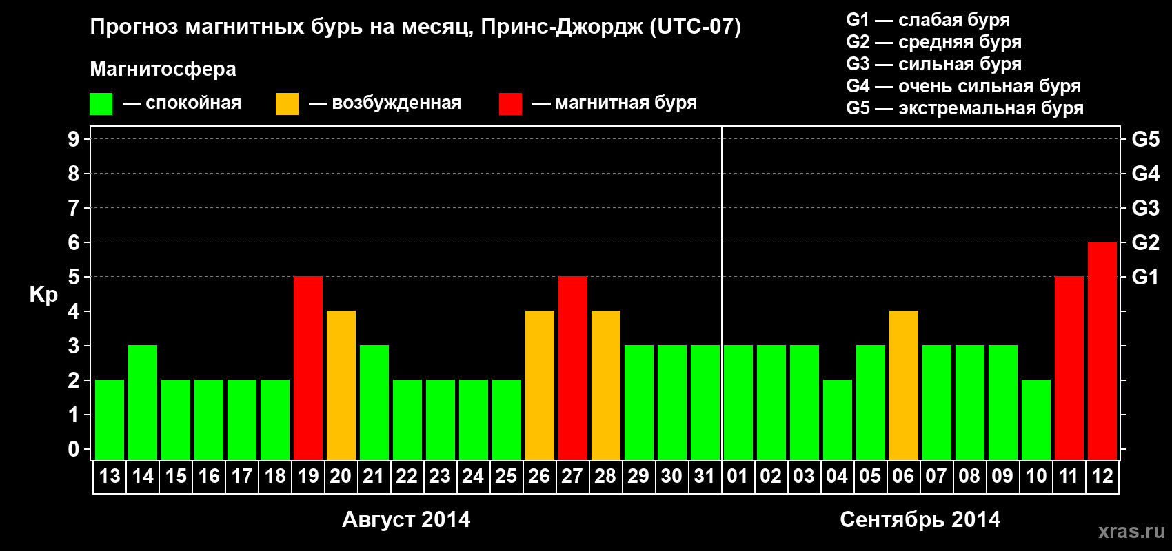 Прогноз максимального суточного геомагнитного индекса Kp на <b>1 месяц</b> (31 день) <b>с 13 августа по 12 сентября 2014 г</b>