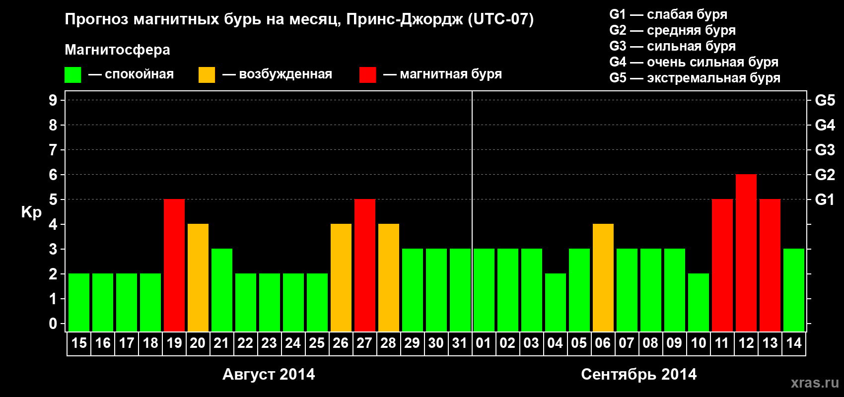 Прогноз максимального суточного геомагнитного индекса Kp на <b>1 месяц</b> (31 день) <b>с 15 августа по 14 сентября 2014 г</b>