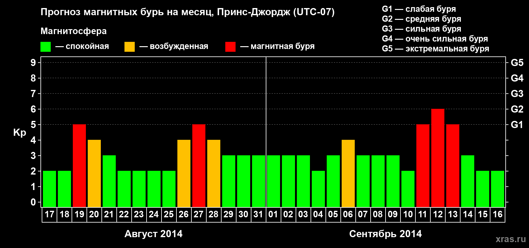 Прогноз максимального суточного геомагнитного индекса Kp на <b>1 месяц</b> (31 день) <b>с 17 августа по 16 сентября 2014 г</b>