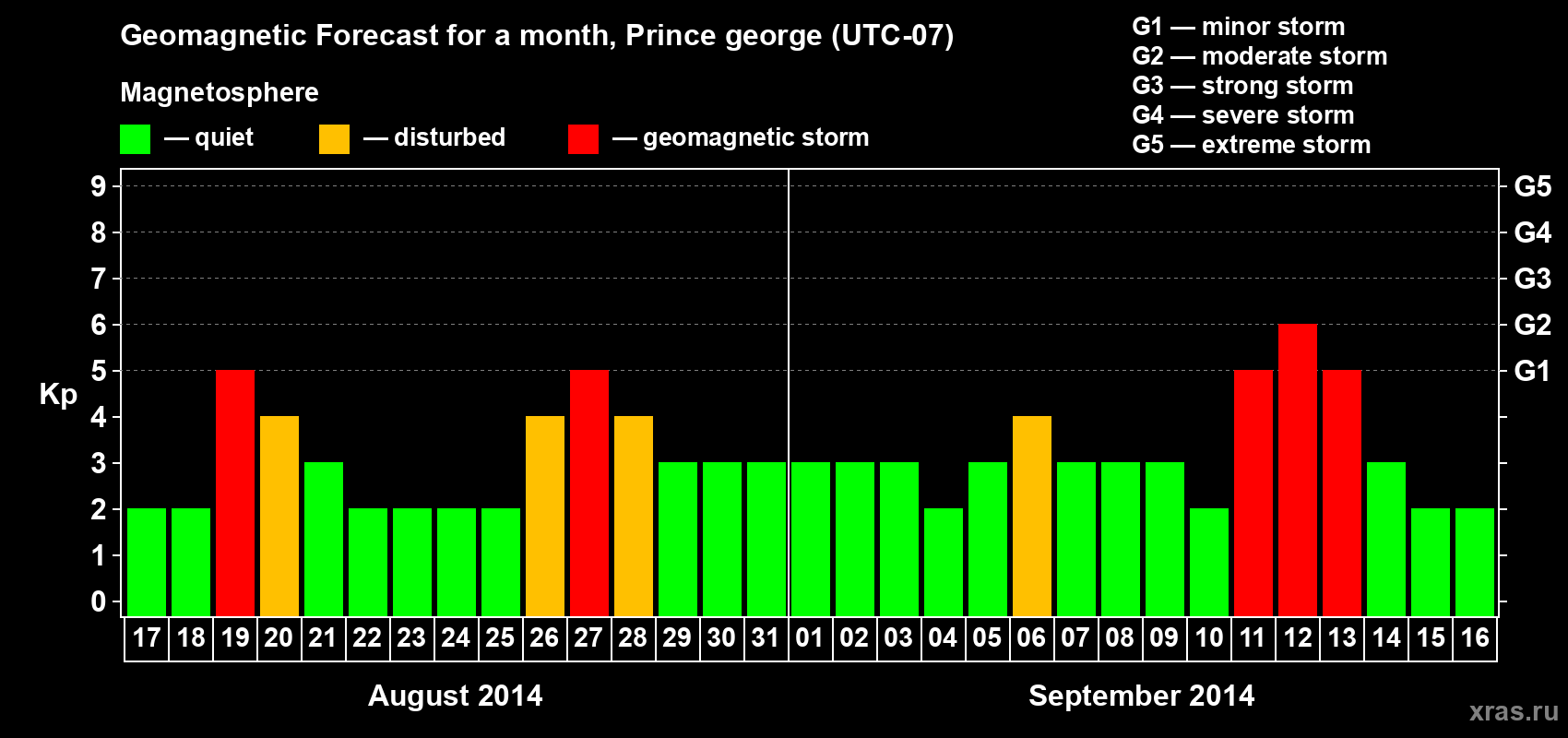 Forecast of the daily maximal value of geomagnetic index Kp for <b>1 month</b> (31 days) <b>from Aug 17, 2014 to Sep 16, 2014</b>