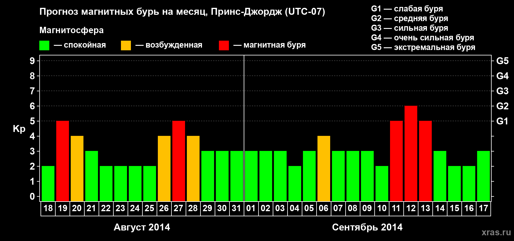 Прогноз максимального суточного геомагнитного индекса Kp на <b>1 месяц</b> (31 день) <b>с 18 августа по 17 сентября 2014 г</b>
