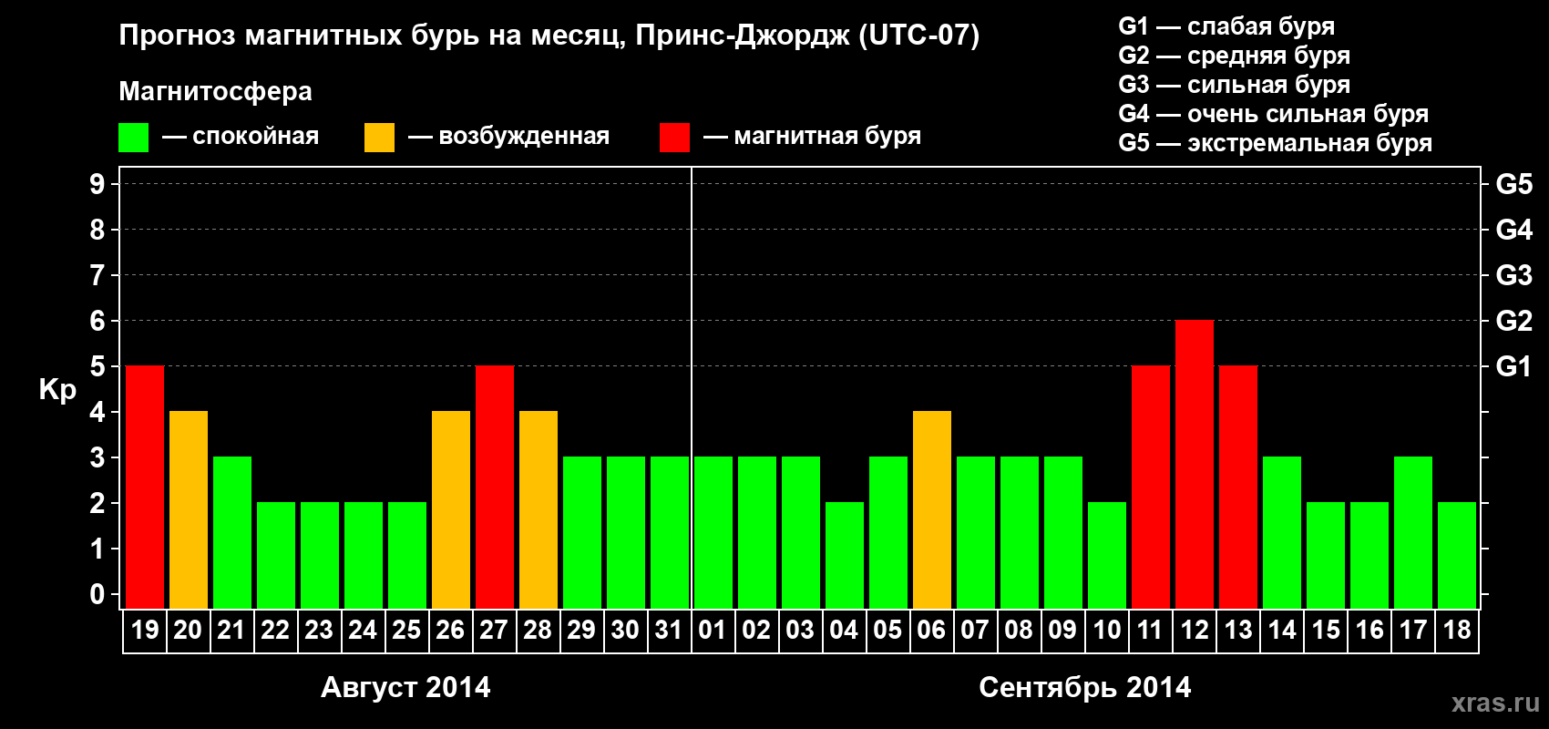 Прогноз максимального суточного геомагнитного индекса Kp на <b>1 месяц</b> (31 день) <b>с 19 августа по 18 сентября 2014 г</b>