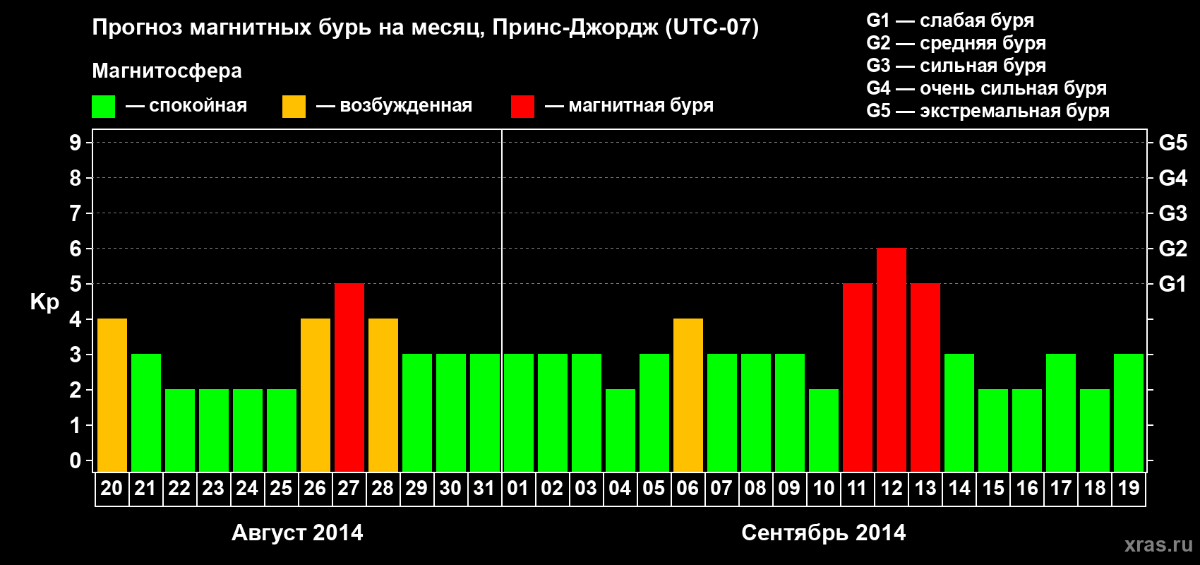 Прогноз максимального суточного геомагнитного индекса Kp на <b>1 месяц</b> (31 день) <b>с 20 августа по 19 сентября 2014 г</b>