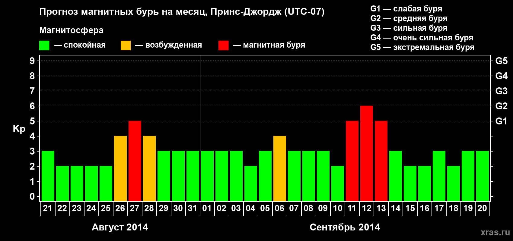 Прогноз максимального суточного геомагнитного индекса Kp на <b>1 месяц</b> (31 день) <b>с 21 августа по 20 сентября 2014 г</b>