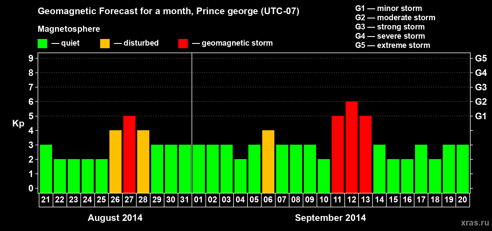 Forecast of the daily maximal value of geomagnetic index Kp for <b>1 month</b> (31 days) <b>from Aug 21, 2014 to Sep 20, 2014</b>