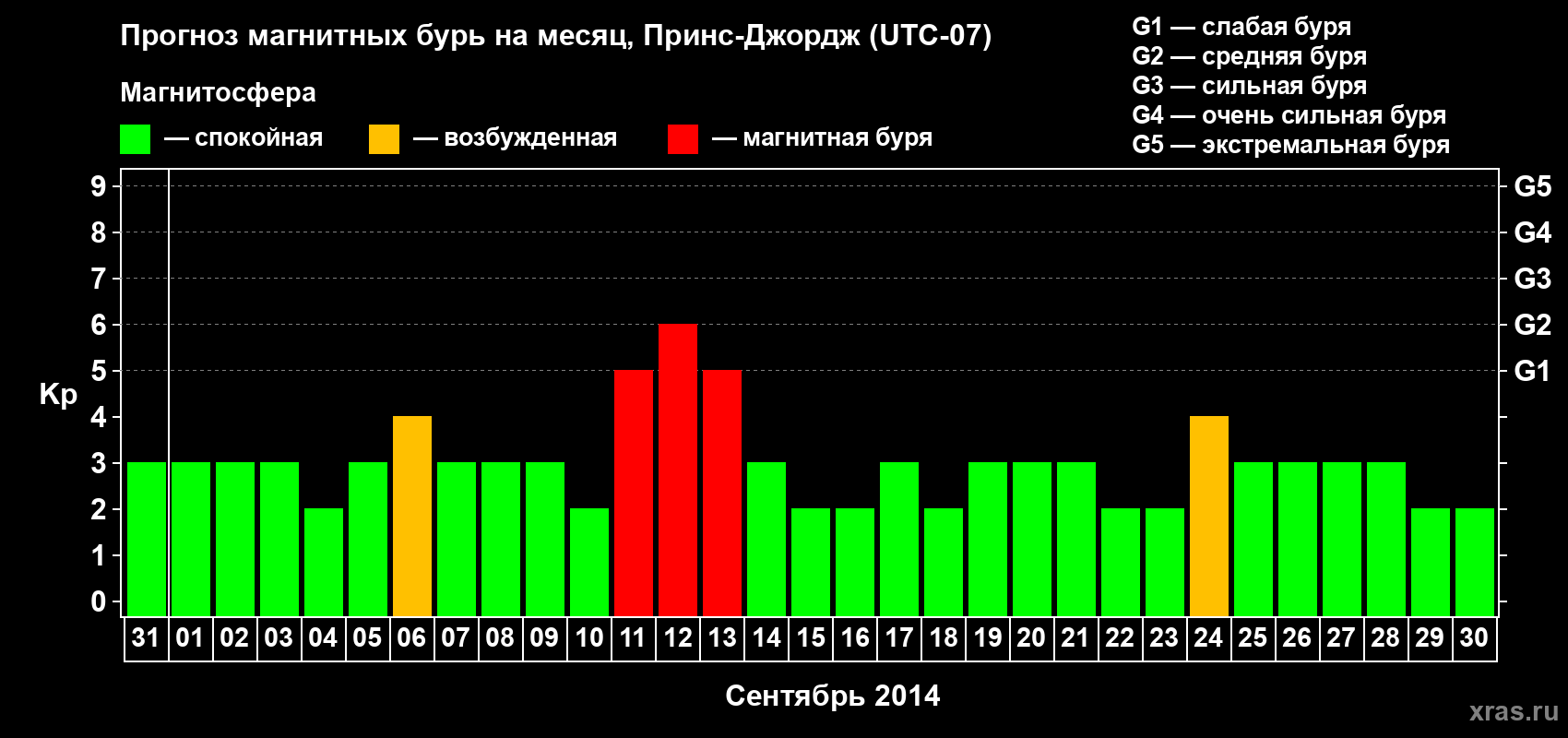 Прогноз максимального суточного геомагнитного индекса Kp на <b>1 месяц</b> (31 день) <b>с 31 августа по 30 сентября 2014 г</b>