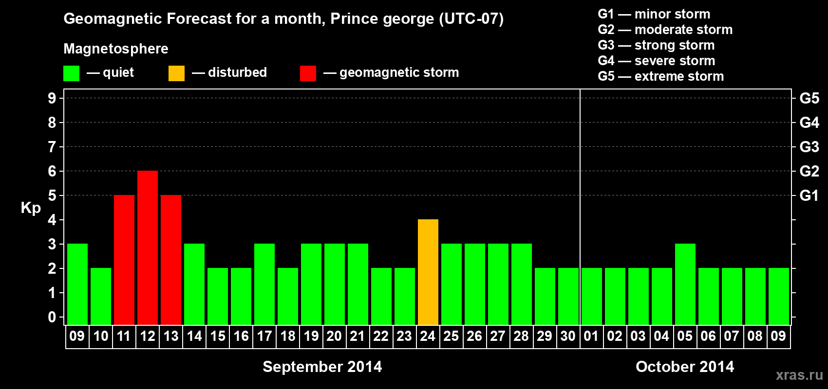 Forecast of the daily maximal value of geomagnetic index Kp for <b>1 month</b> (31 days) <b>from Sep 09, 2014 to Oct 09, 2014</b>