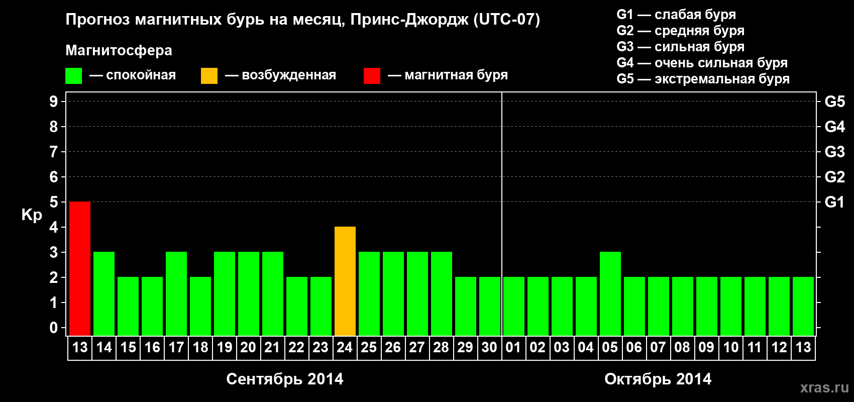 Прогноз максимального суточного геомагнитного индекса Kp на <b>1 месяц</b> (31 день) <b>с 13 сентября по 13 октября 2014 г</b>