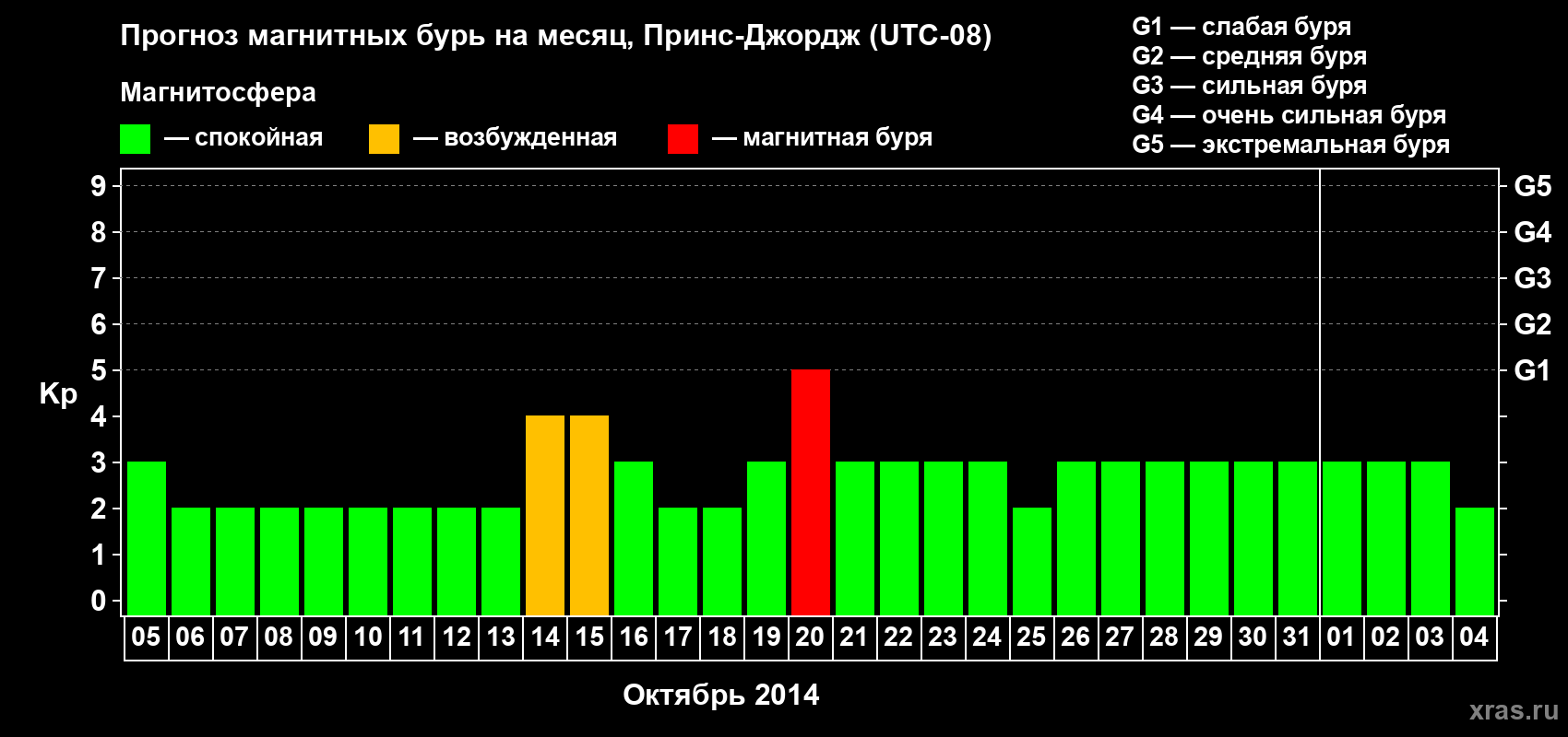 Прогноз максимального суточного геомагнитного индекса Kp на <b>1 месяц</b> (31 день) <b>с 05 октября по 04 ноября 2014 г</b>