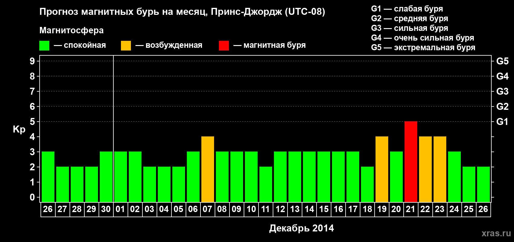 Прогноз максимального суточного геомагнитного индекса Kp на <b>1 месяц</b> (31 день) <b>с 26 ноября по 26 декабря 2014 г</b>