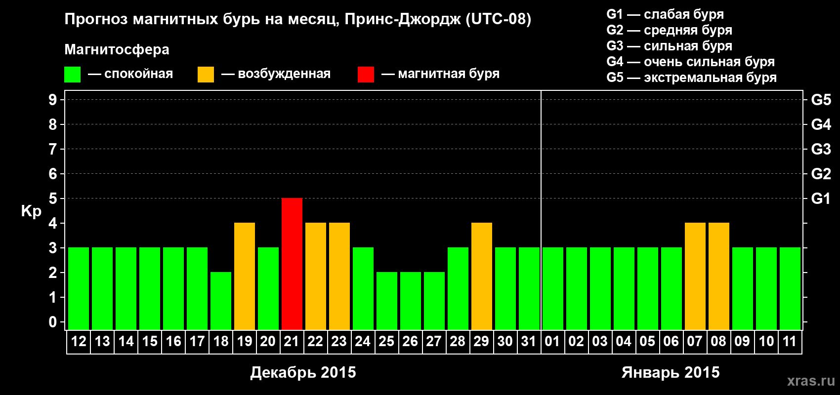 Прогноз максимального суточного геомагнитного индекса Kp на <b>1 месяц</b> (31 день) <b>с 12 декабря 2014 г по 11 января 2015 г</b>