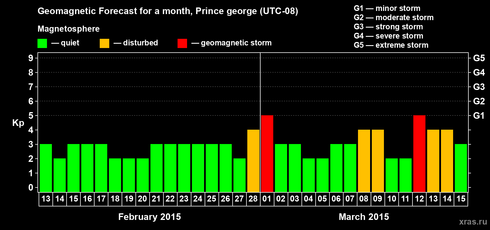 Forecast of the daily maximal value of geomagnetic index Kp for <b>1 month</b> (31 days) <b>from Feb 13, 2015 to Mar 15, 2015</b>