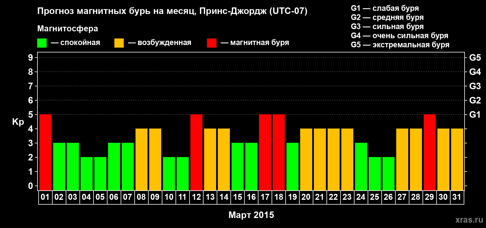 Прогноз максимального суточного геомагнитного индекса Kp на <b>1 месяц</b> (31 день) <b>с 01 марта по 31 марта 2015 г</b>