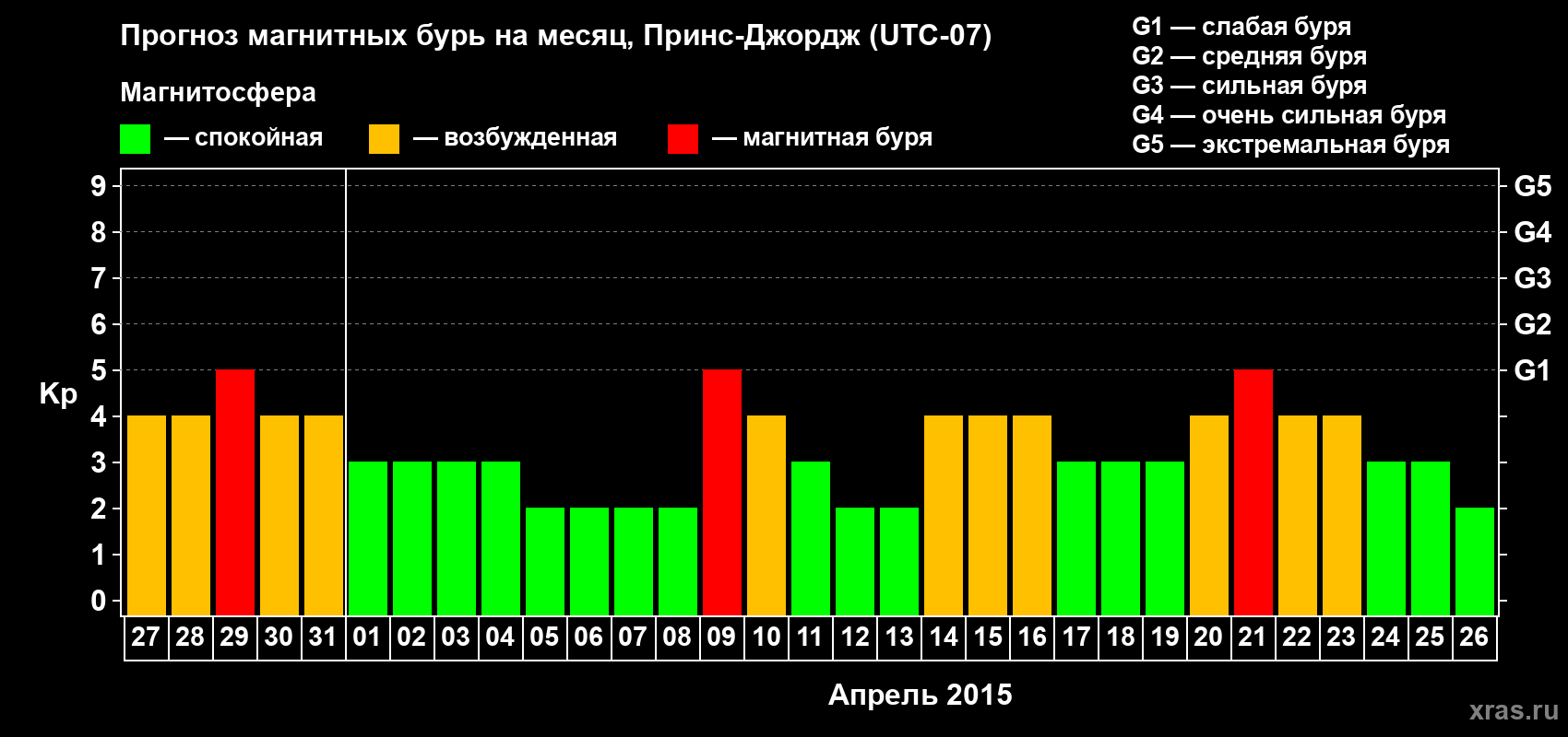 Прогноз максимального суточного геомагнитного индекса Kp на <b>1 месяц</b> (31 день) <b>с 27 марта по 26 апреля 2015 г</b>