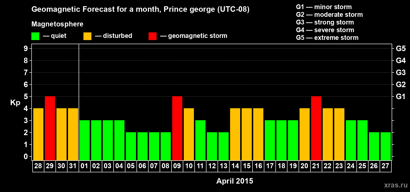 Forecast of the daily maximal value of geomagnetic index Kp for <b>1 month</b> (31 days) <b>from Mar 28, 2015 to Apr 27, 2015</b>