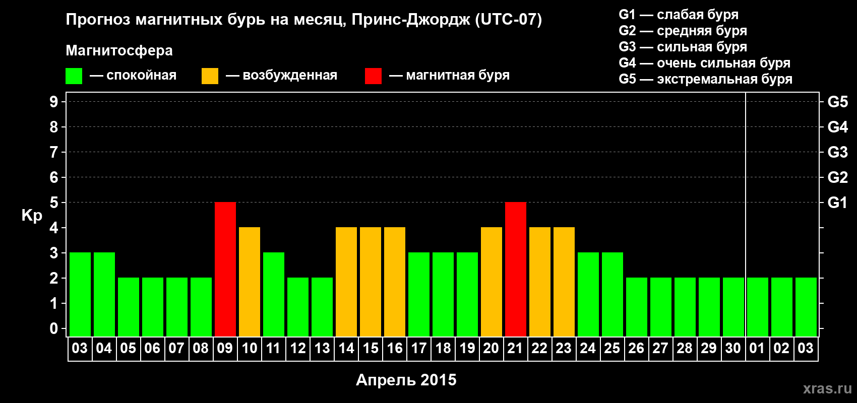 Прогноз максимального суточного геомагнитного индекса Kp на <b>1 месяц</b> (31 день) <b>с 03 апреля по 03 мая 2015 г</b>