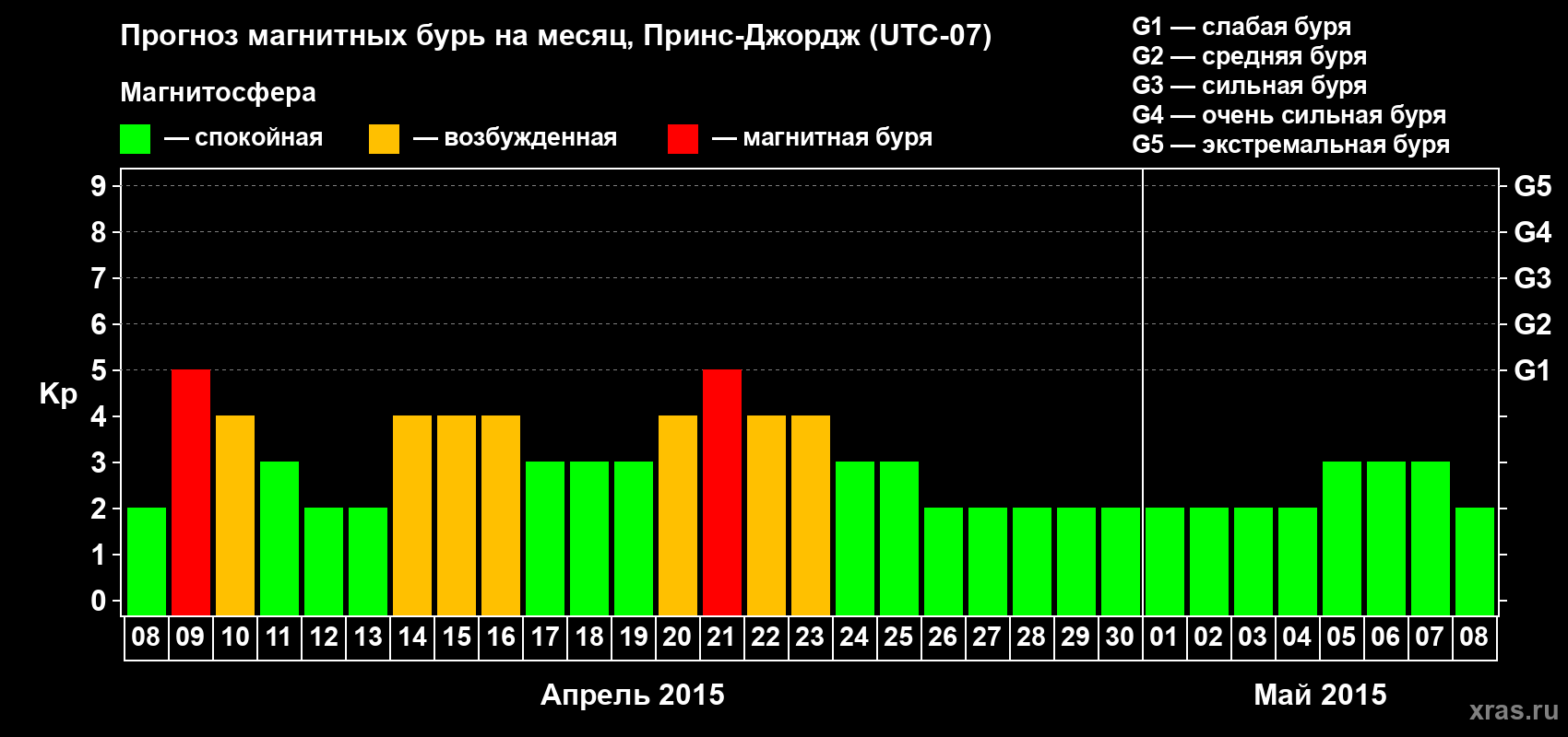 Прогноз максимального суточного геомагнитного индекса Kp на <b>1 месяц</b> (31 день) <b>с 08 апреля по 08 мая 2015 г</b>