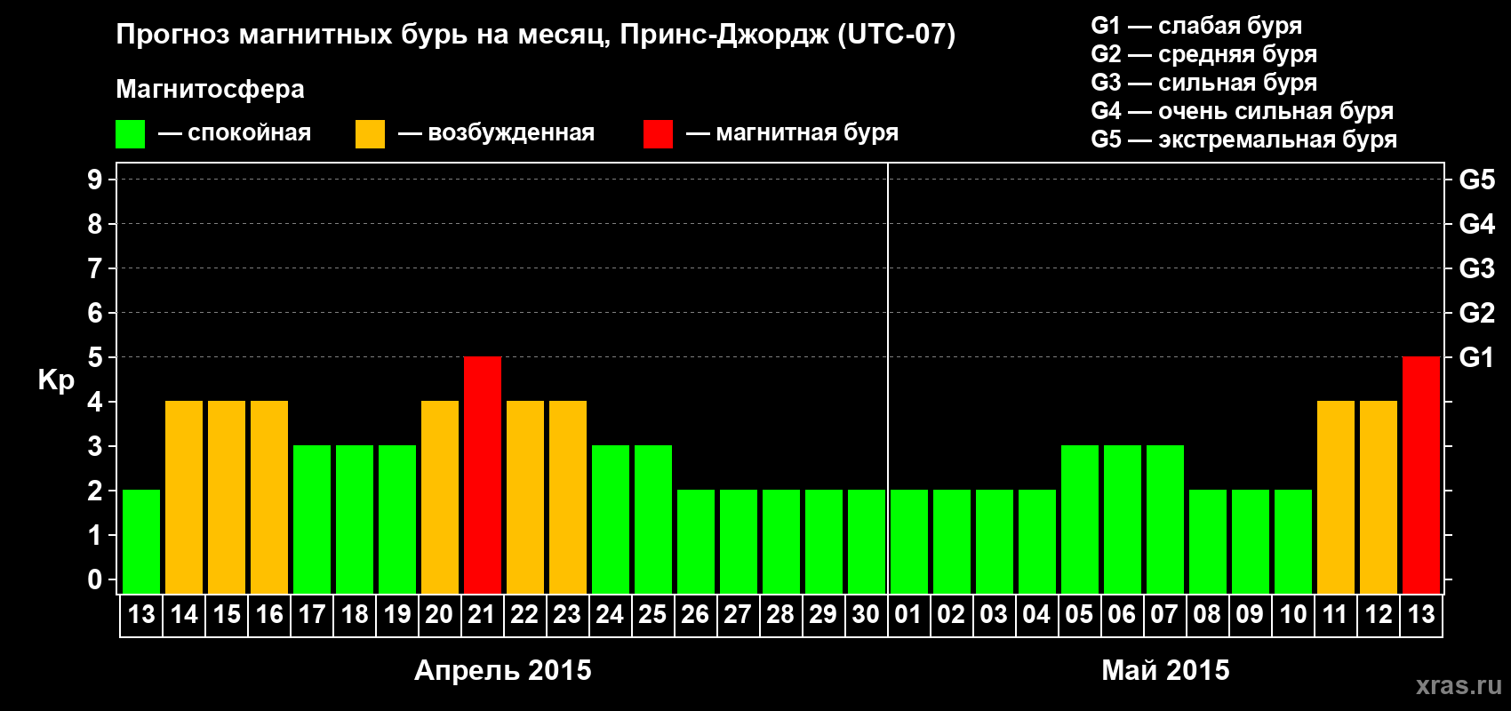 Прогноз максимального суточного геомагнитного индекса Kp на <b>1 месяц</b> (31 день) <b>с 13 апреля по 13 мая 2015 г</b>