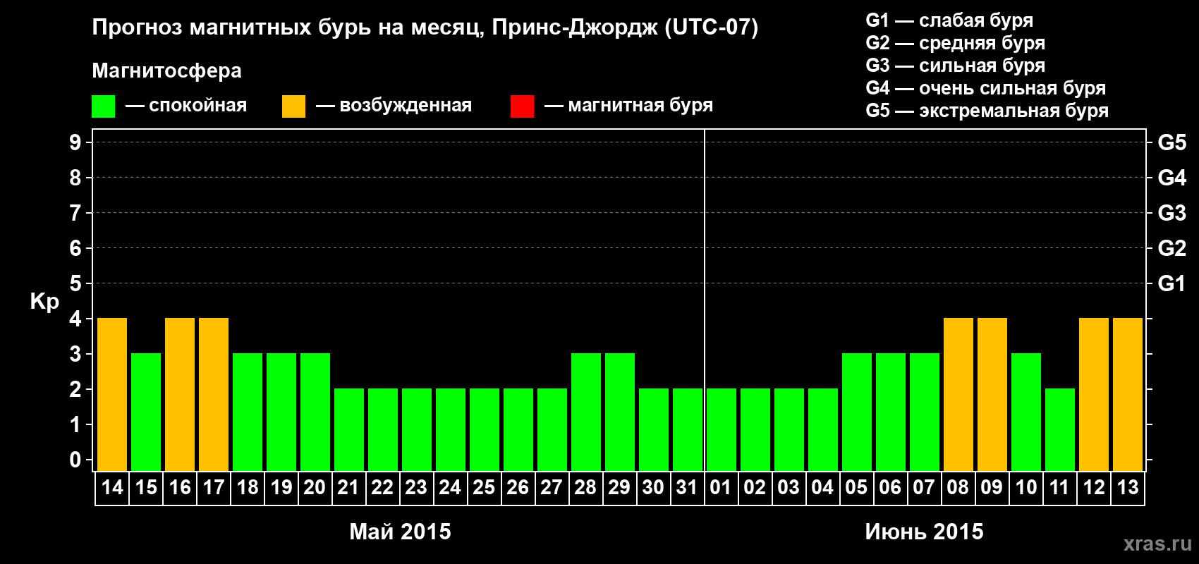Прогноз максимального суточного геомагнитного индекса Kp на <b>1 месяц</b> (31 день) <b>с 14 мая по 13 июня 2015 г</b>