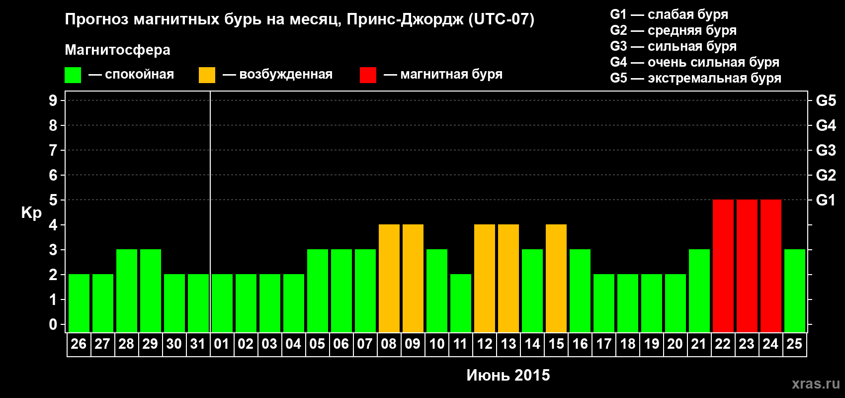 Прогноз максимального суточного геомагнитного индекса Kp на <b>1 месяц</b> (31 день) <b>с 26 мая по 25 июня 2015 г</b>