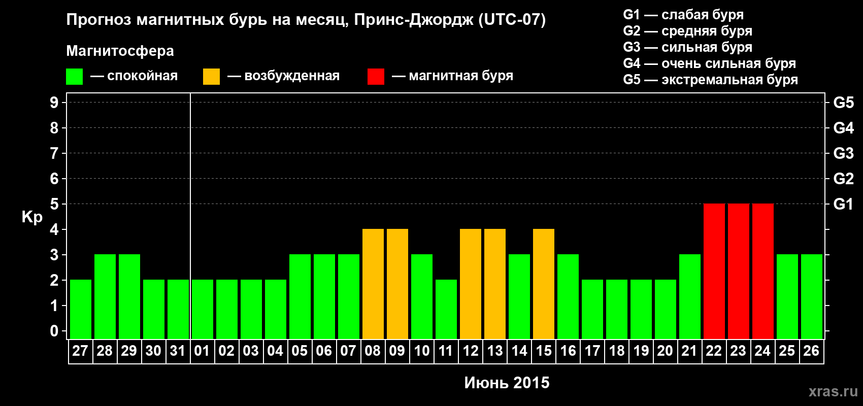 Прогноз максимального суточного геомагнитного индекса Kp на <b>1 месяц</b> (31 день) <b>с 27 мая по 26 июня 2015 г</b>