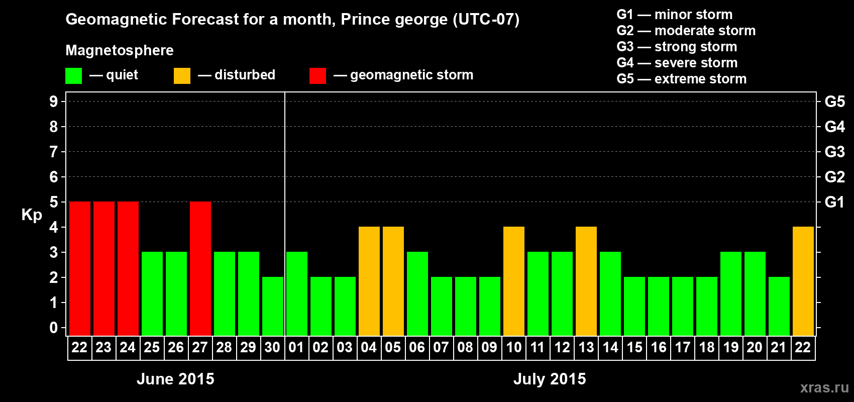 Forecast of the daily maximal value of geomagnetic index Kp for <b>1 month</b> (31 days) <b>from Jun 22, 2015 to Jul 22, 2015</b>