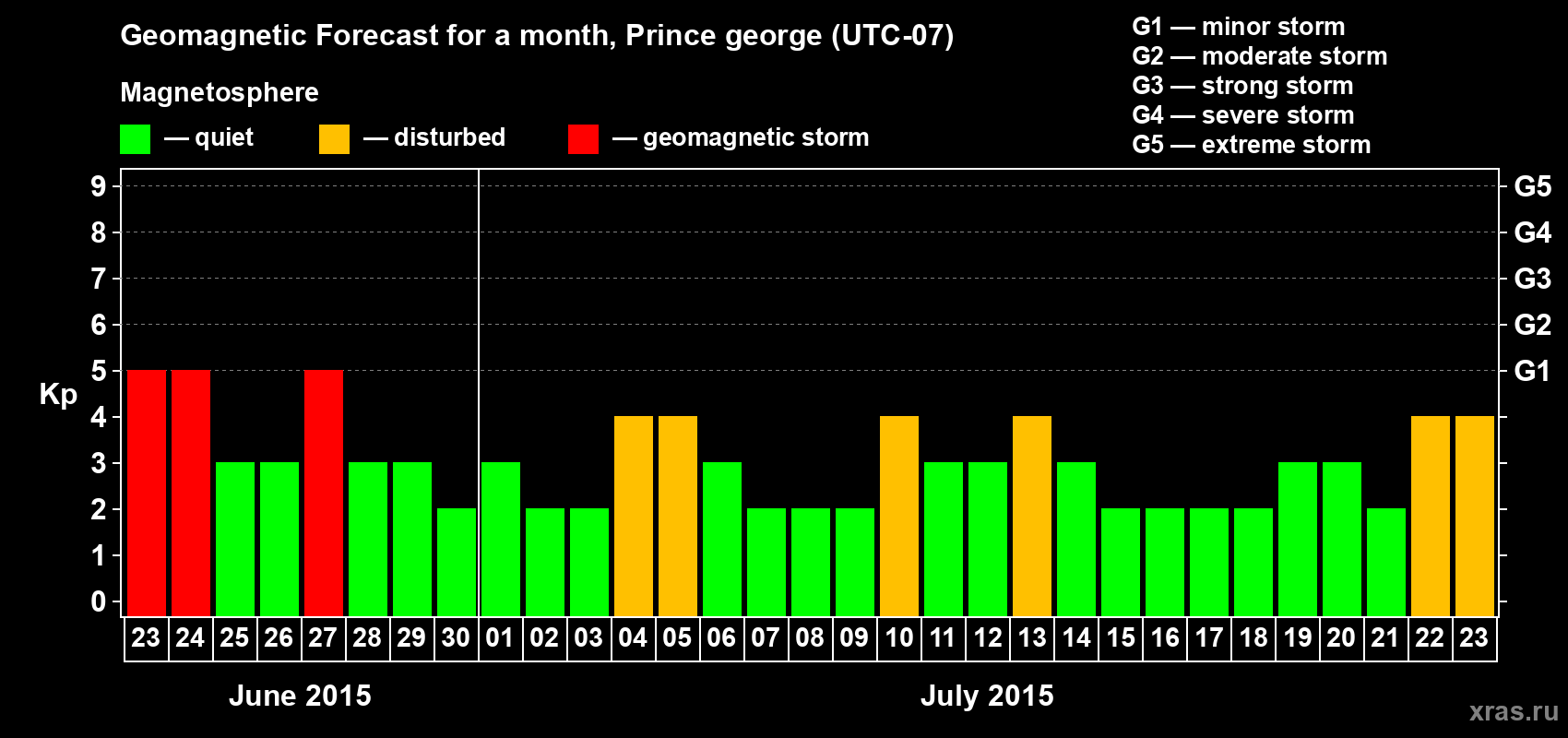 Forecast of the daily maximal value of geomagnetic index Kp for <b>1 month</b> (31 days) <b>from Jun 23, 2015 to Jul 23, 2015</b>