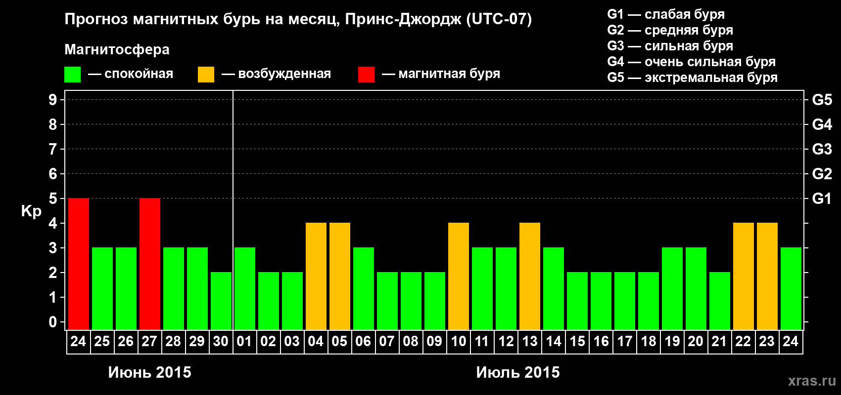 Прогноз максимального суточного геомагнитного индекса Kp на <b>1 месяц</b> (31 день) <b>с 24 июня по 24 июля 2015 г</b>