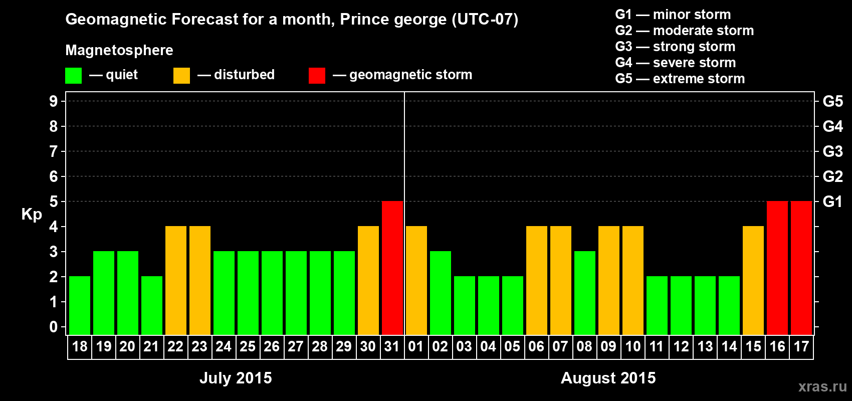Forecast of the daily maximal value of geomagnetic index Kp for <b>1 month</b> (31 days) <b>from Jul 18, 2015 to Aug 17, 2015</b>