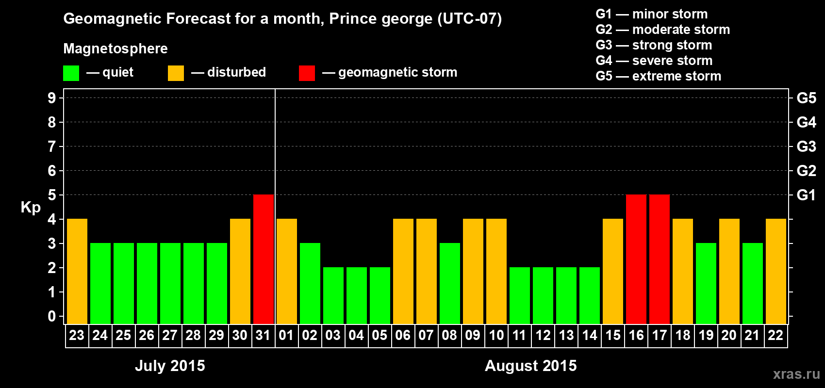 Forecast of the daily maximal value of geomagnetic index Kp for <b>1 month</b> (31 days) <b>from Jul 23, 2015 to Aug 22, 2015</b>