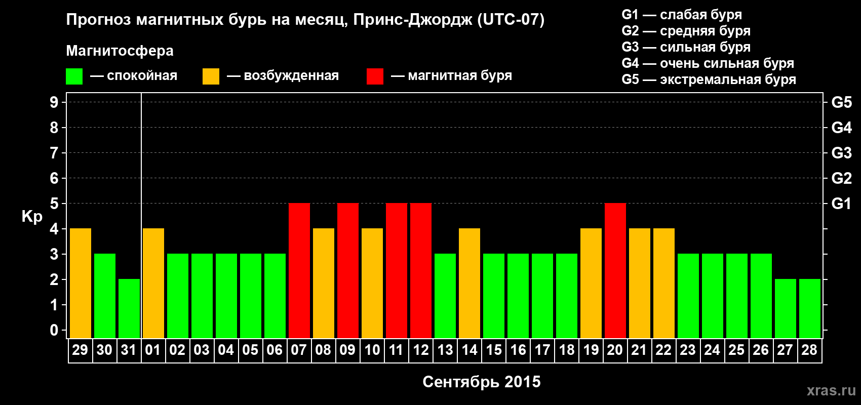 Прогноз максимального суточного геомагнитного индекса Kp на <b>1 месяц</b> (31 день) <b>с 29 августа по 28 сентября 2015 г</b>