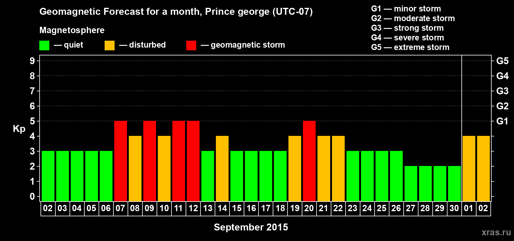 Forecast of the daily maximal value of geomagnetic index Kp for <b>1 month</b> (31 days) <b>from Sep 02, 2015 to Oct 02, 2015</b>