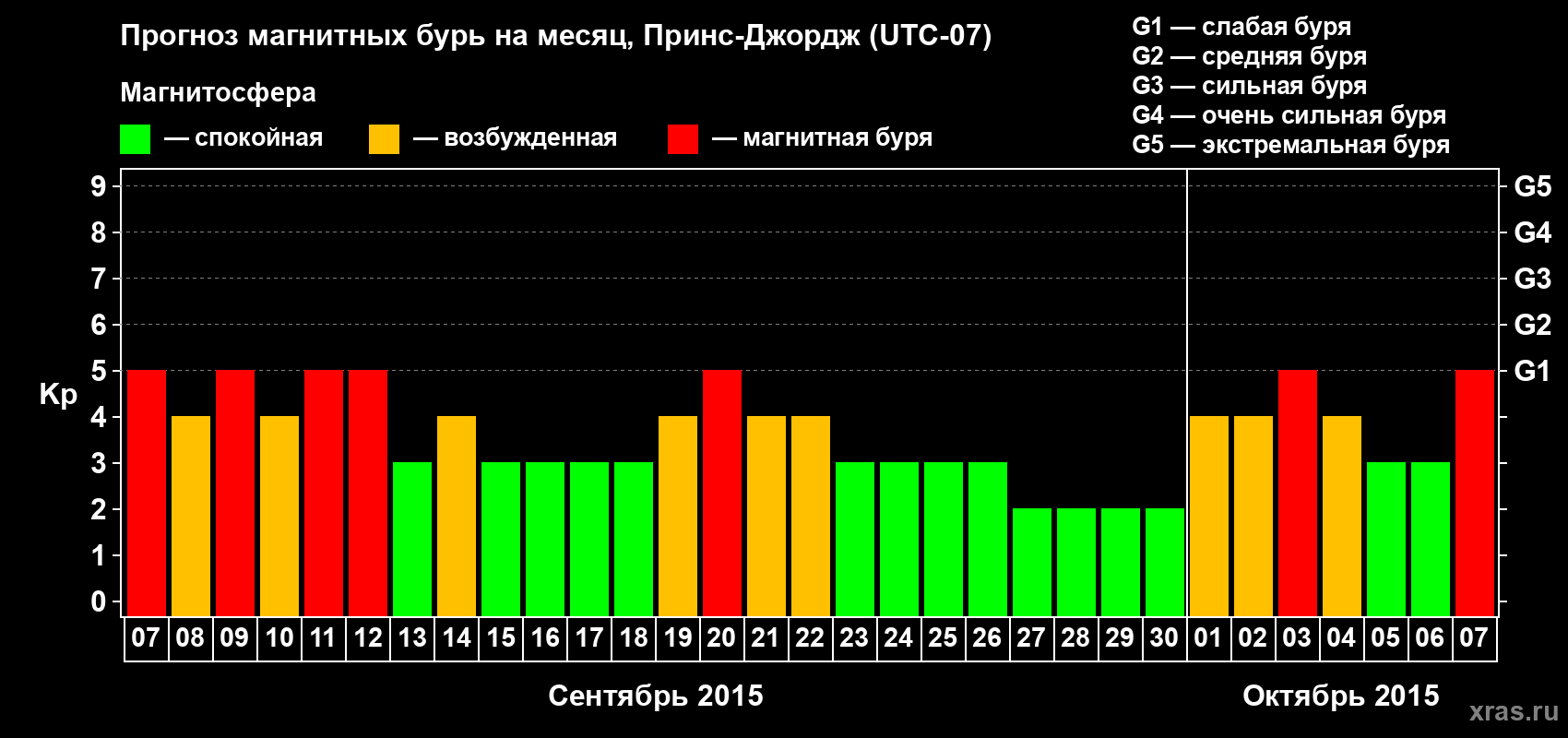 Прогноз максимального суточного геомагнитного индекса Kp на <b>1 месяц</b> (31 день) <b>с 07 сентября по 07 октября 2015 г</b>