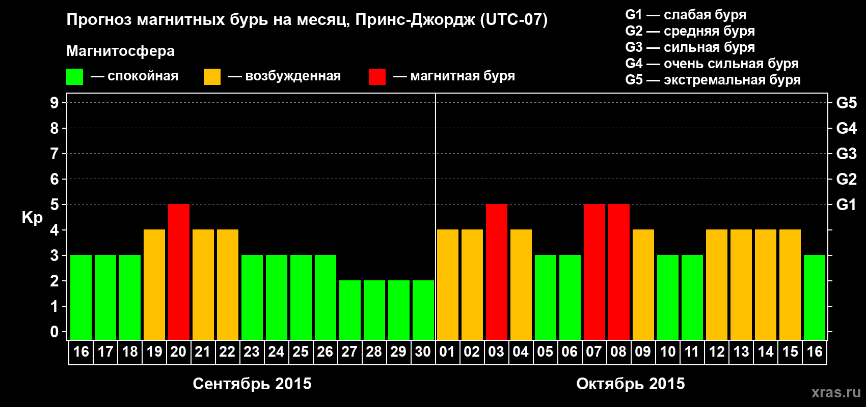 Прогноз максимального суточного геомагнитного индекса Kp на <b>1 месяц</b> (31 день) <b>с 16 сентября по 16 октября 2015 г</b>
