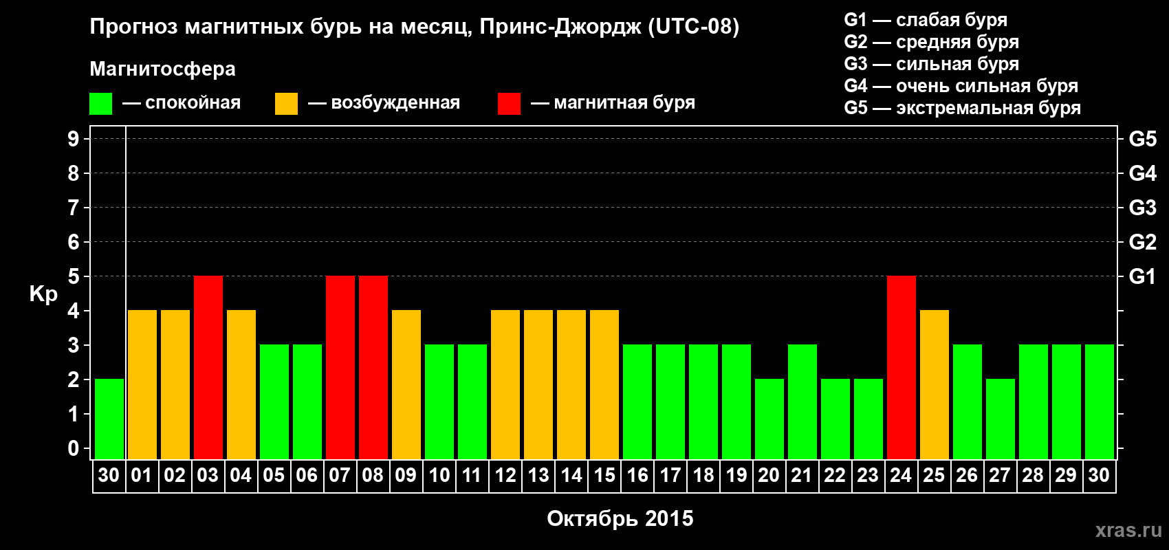 Прогноз максимального суточного геомагнитного индекса Kp на <b>1 месяц</b> (31 день) <b>с 30 сентября по 30 октября 2015 г</b>