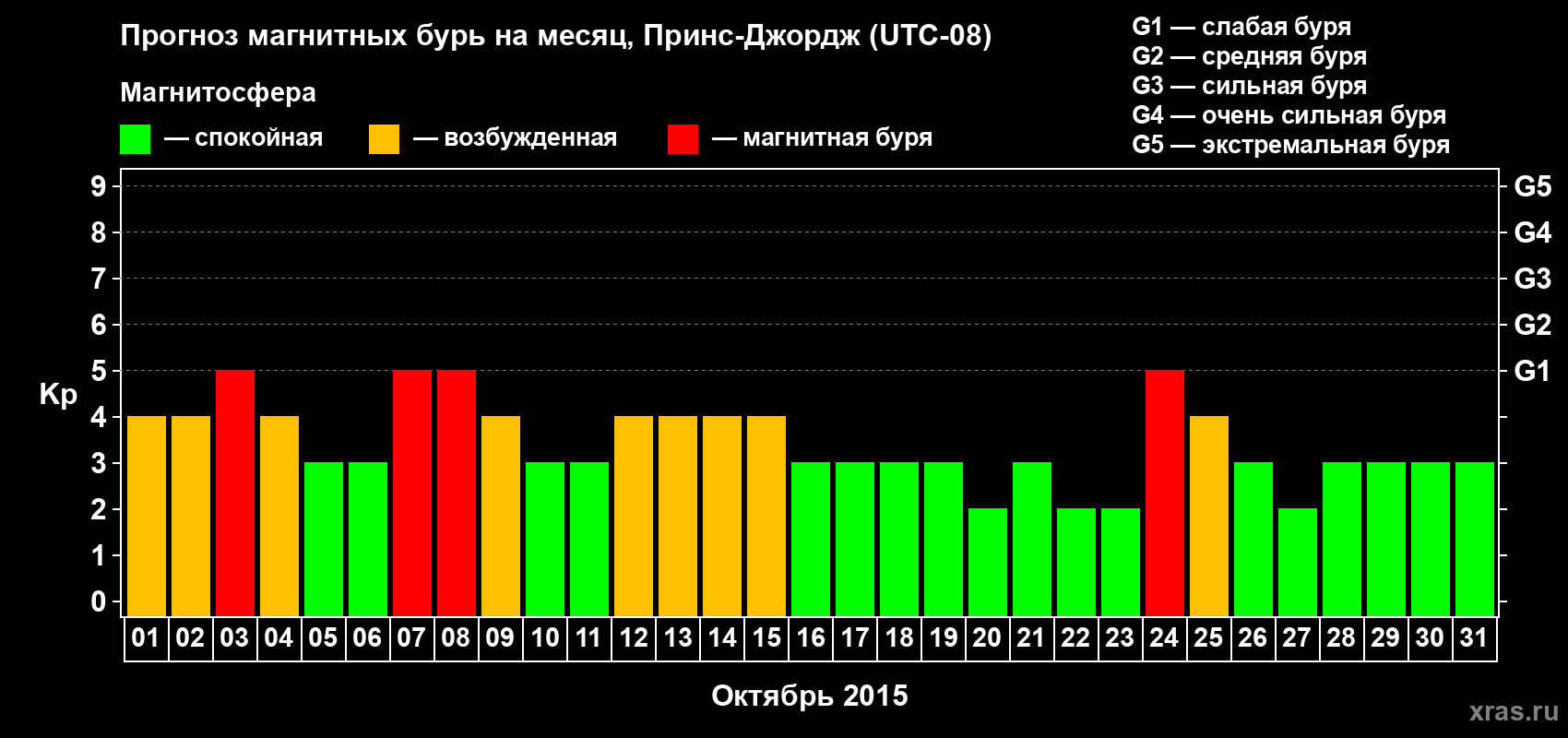 Прогноз максимального суточного геомагнитного индекса Kp на <b>1 месяц</b> (31 день) <b>с 01 октября по 31 октября 2015 г</b>