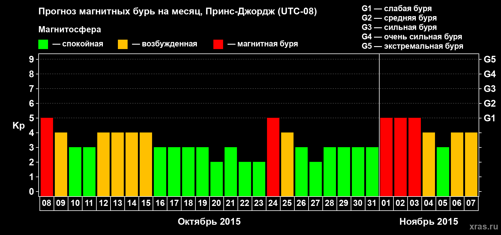 Прогноз максимального суточного геомагнитного индекса Kp на <b>1 месяц</b> (31 день) <b>с 08 октября по 07 ноября 2015 г</b>