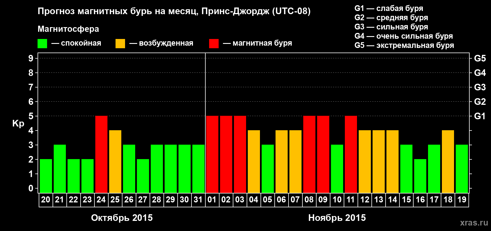 Прогноз максимального суточного геомагнитного индекса Kp на <b>1 месяц</b> (31 день) <b>с 20 октября по 19 ноября 2015 г</b>