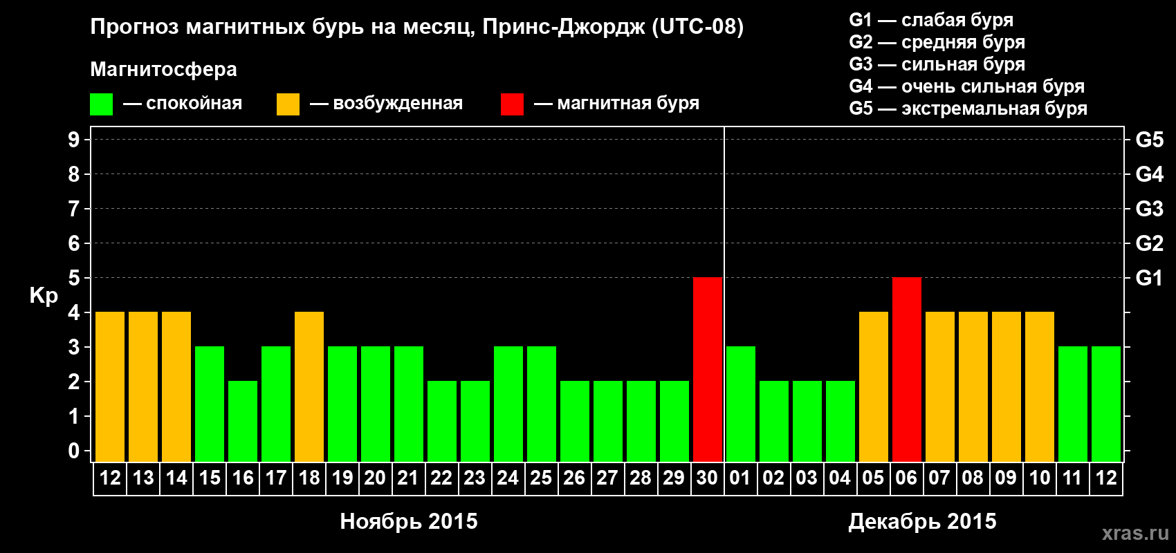 Прогноз максимального суточного геомагнитного индекса Kp на <b>1 месяц</b> (31 день) <b>с 12 ноября по 12 декабря 2015 г</b>