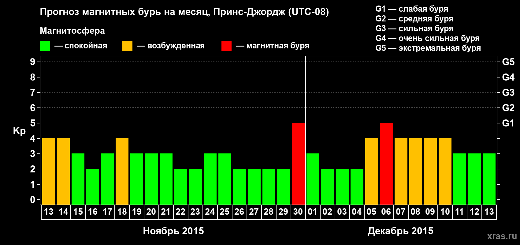 Прогноз максимального суточного геомагнитного индекса Kp на <b>1 месяц</b> (31 день) <b>с 13 ноября по 13 декабря 2015 г</b>