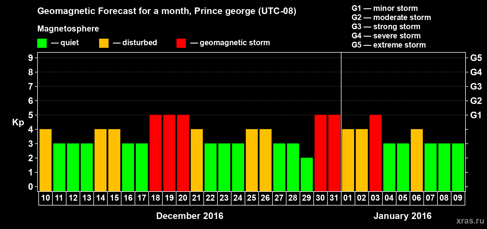 Forecast of the daily maximal value of geomagnetic index Kp for <b>1 month</b> (31 days) <b>from Dec 10, 2015 to Jan 09, 2016</b>